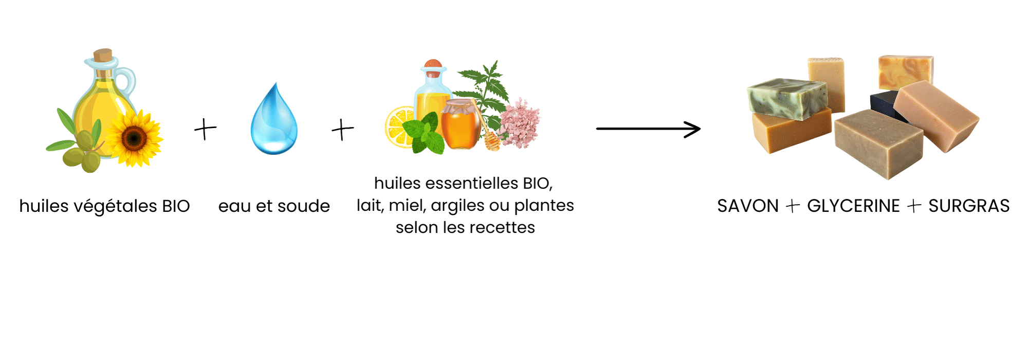 Schéma saponification à froid